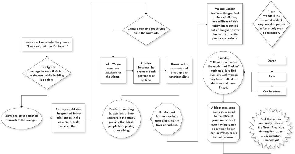 history flowchart obamistan land without racism boing boing history flowchart obamistan land without racism boing boing