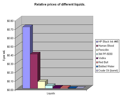 Graph compares price of ink to other liquids | Boing Boing